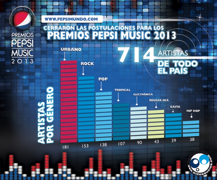 714 bandas se postularon en la segunda  edición de los Premios Pepsi Music